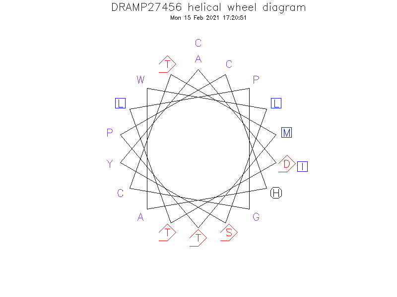 DRAMP27456 helical wheel diagram