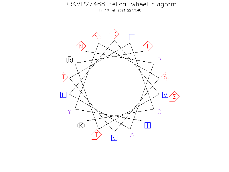 DRAMP27468 helical wheel diagram