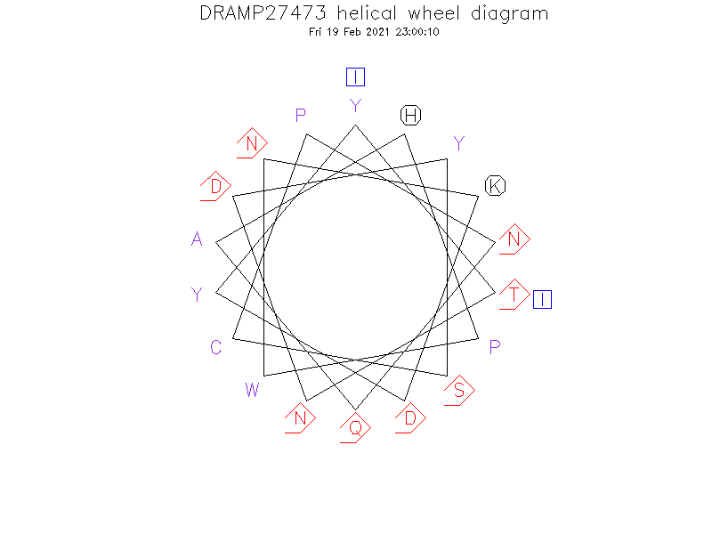 DRAMP27473 helical wheel diagram