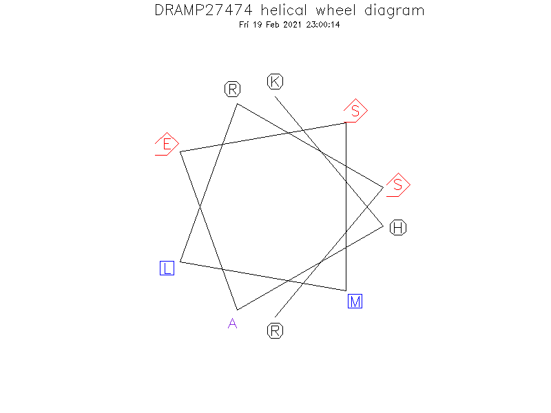 DRAMP27474 helical wheel diagram