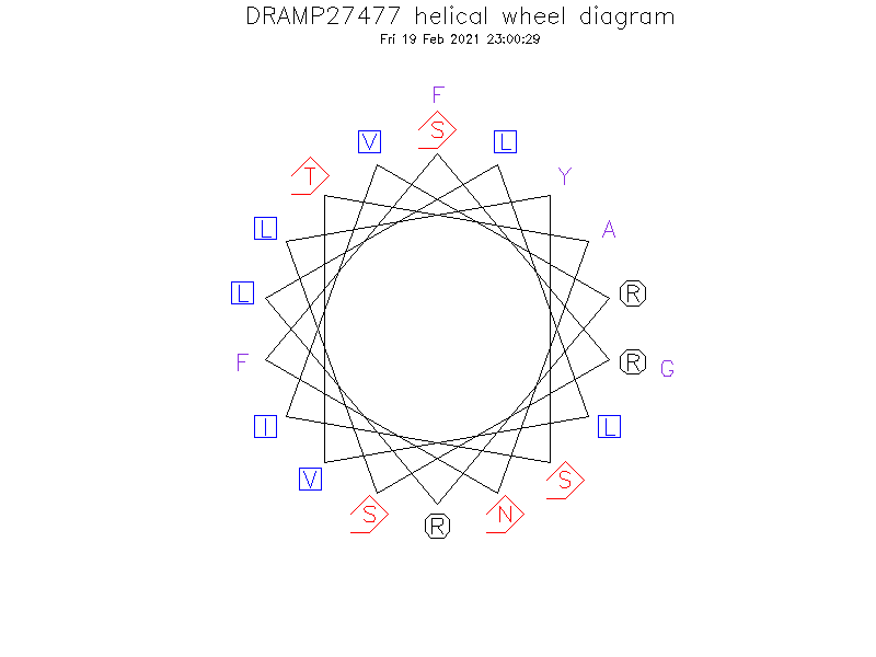 DRAMP27477 helical wheel diagram
