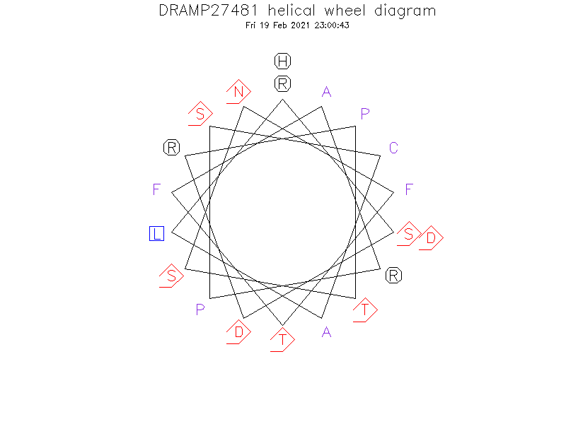 DRAMP27481 helical wheel diagram