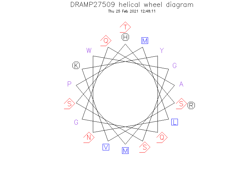 DRAMP27509 helical wheel diagram