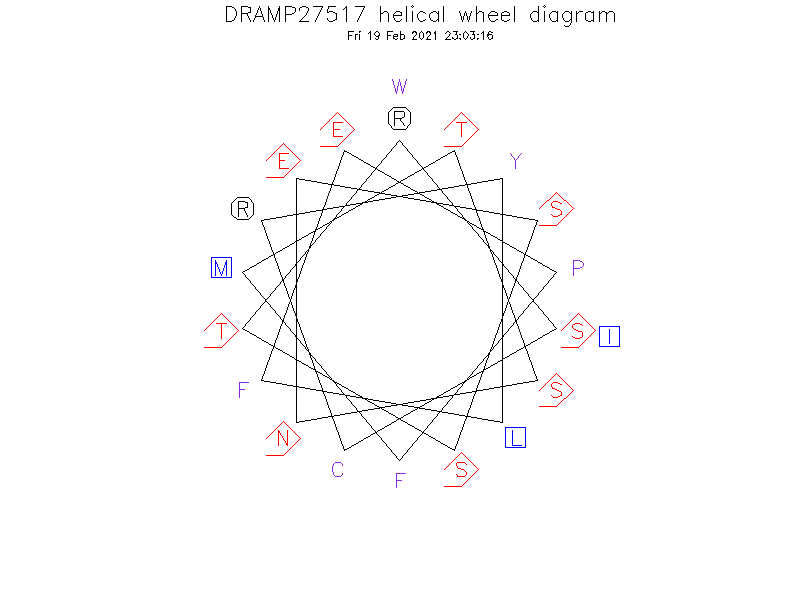 DRAMP27517 helical wheel diagram