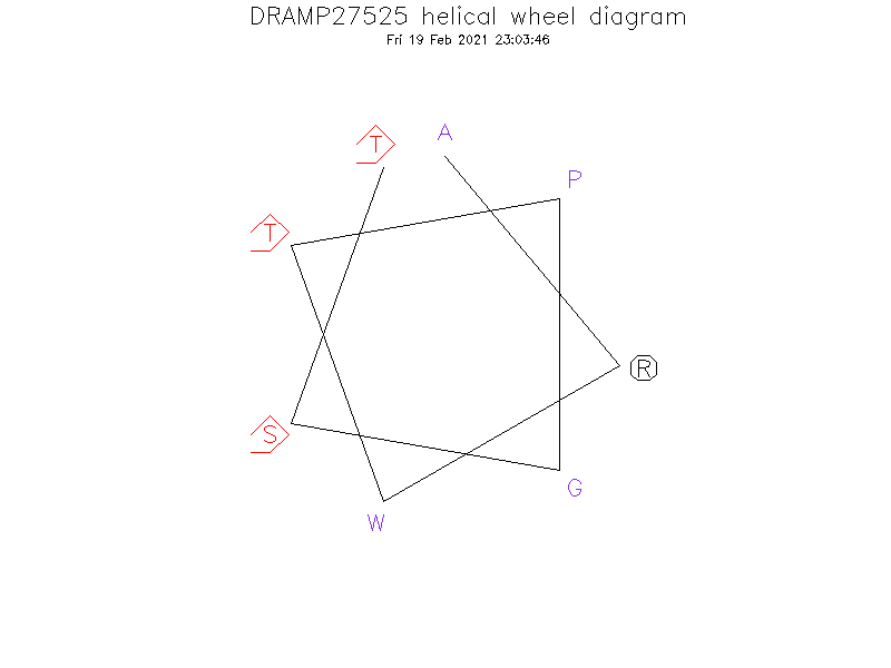 DRAMP27525 helical wheel diagram