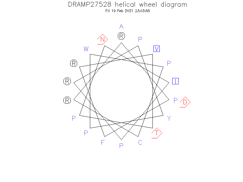 DRAMP27528 helical wheel diagram