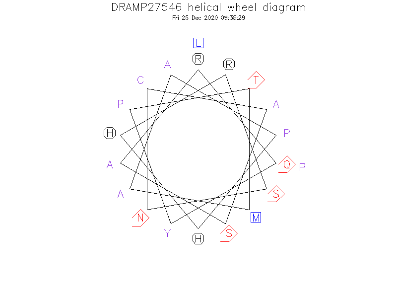DRAMP27546 helical wheel diagram