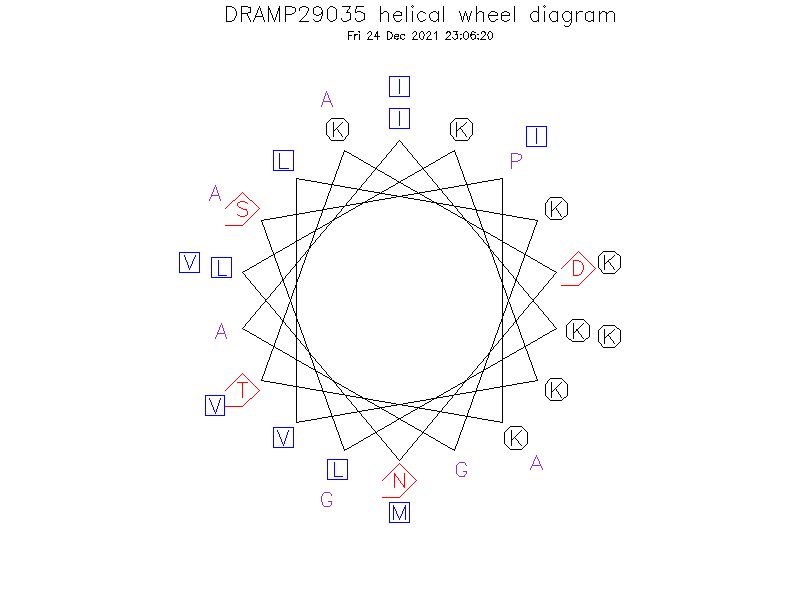 DRAMP29035 helical wheel diagram
