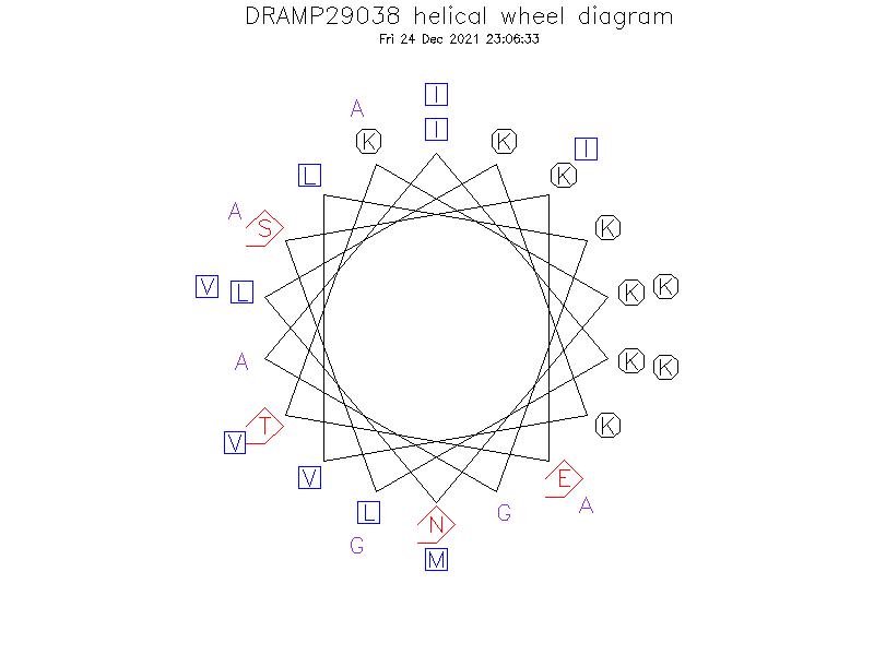 DRAMP29038 helical wheel diagram