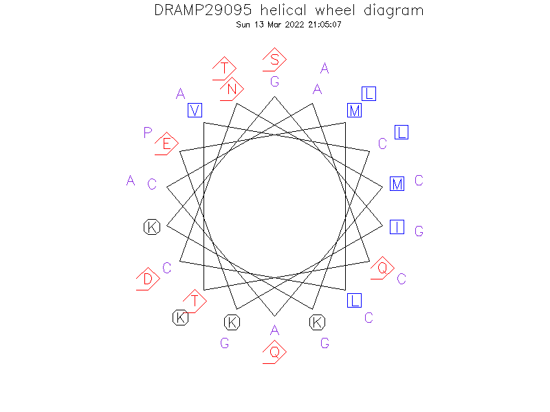 DRAMP29095 helical wheel diagram