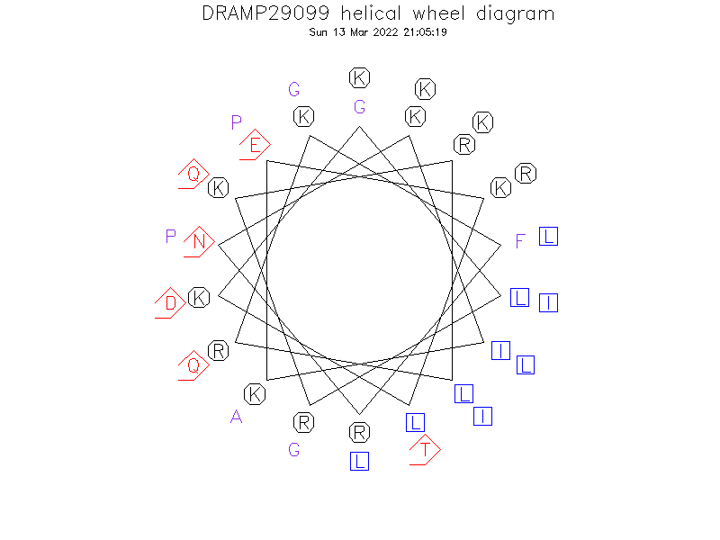 DRAMP29099 helical wheel diagram