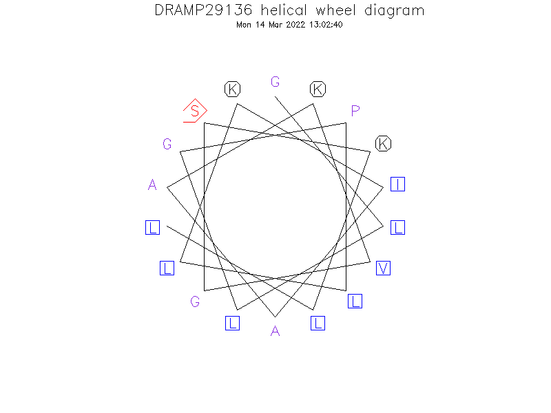 DRAMP29136 helical wheel diagram