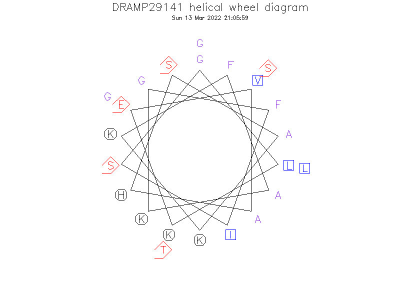 DRAMP29141 helical wheel diagram