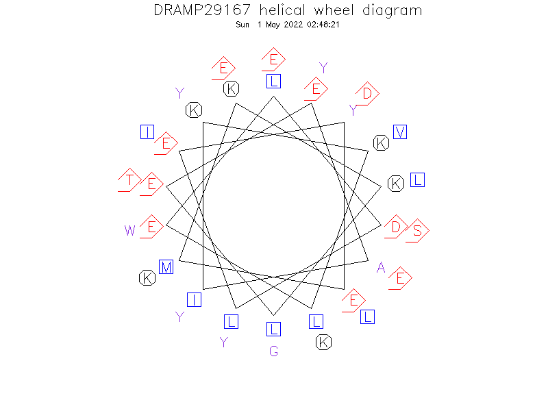 DRAMP29167 helical wheel diagram