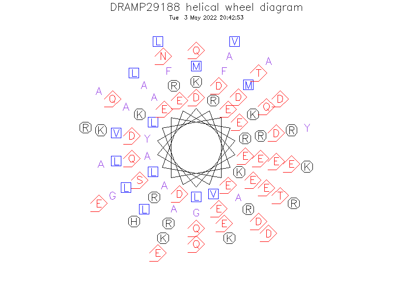 DRAMP29188 helical wheel diagram