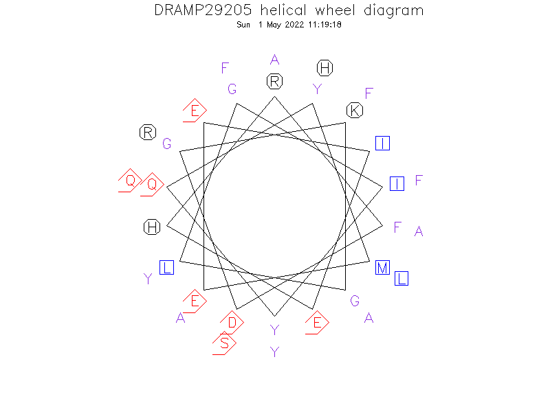 DRAMP29205 helical wheel diagram