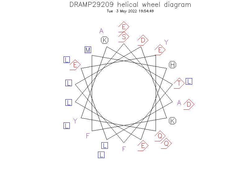 DRAMP29209 helical wheel diagram