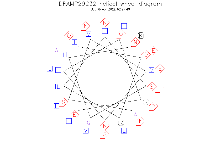 DRAMP29232 helical wheel diagram