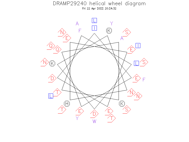 DRAMP29240 helical wheel diagram