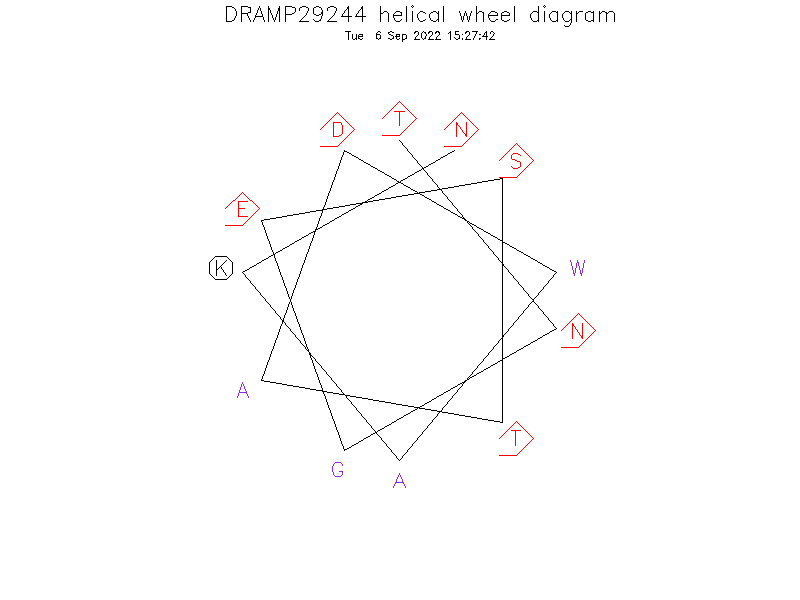DRAMP29244 helical wheel diagram