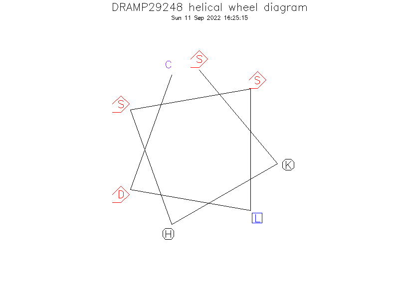 DRAMP29248 helical wheel diagram