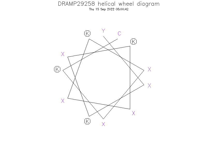 DRAMP29258 helical wheel diagram