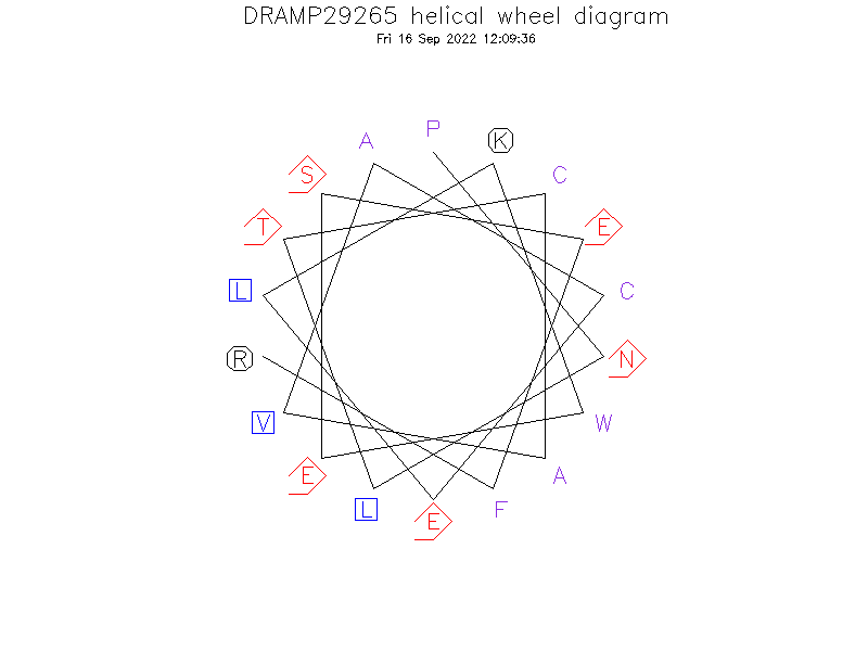 DRAMP29265 helical wheel diagram