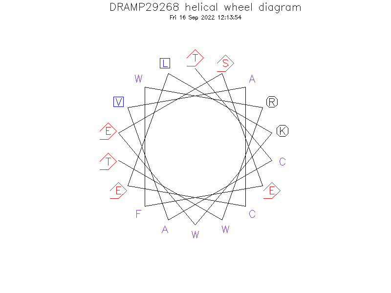 DRAMP29268 helical wheel diagram