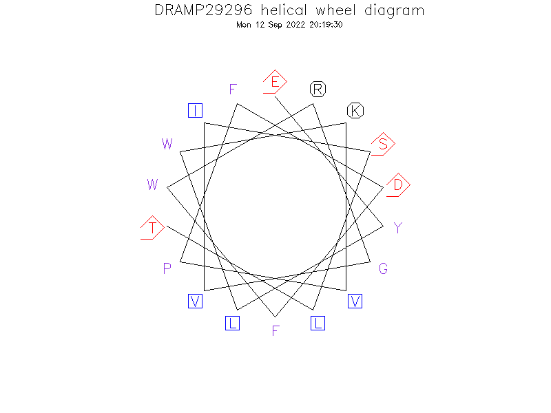 DRAMP29296 helical wheel diagram