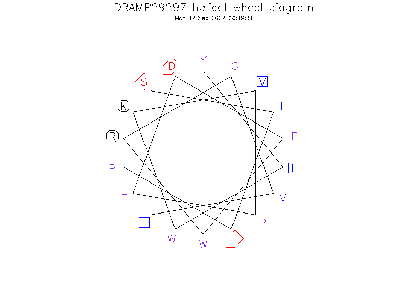 DRAMP29297 helical wheel diagram