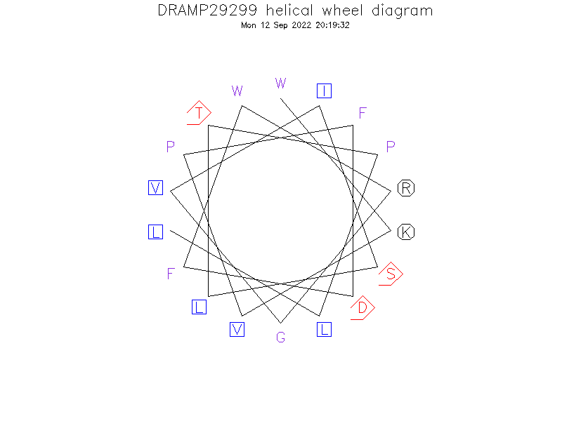 DRAMP29299 helical wheel diagram