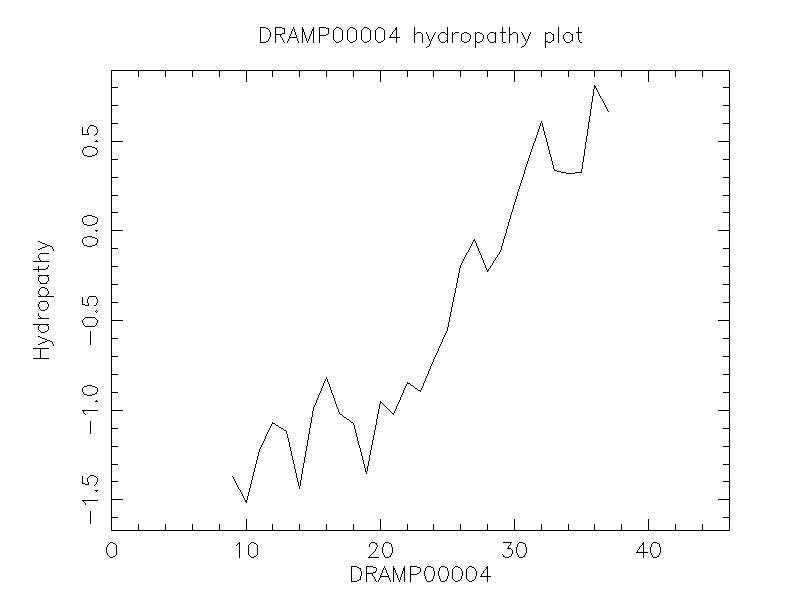 DRAMP00004 chydropathy plot