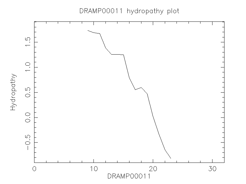 DRAMP00011 chydropathy plot