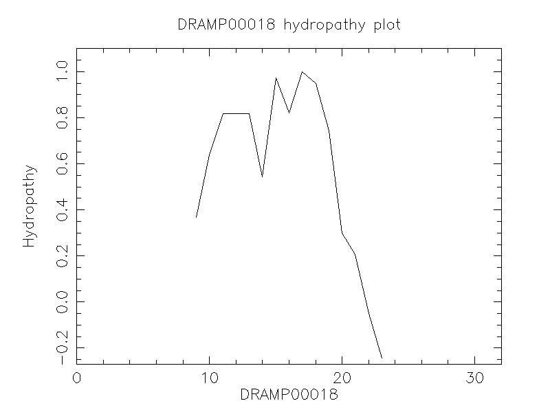DRAMP00018 chydropathy plot