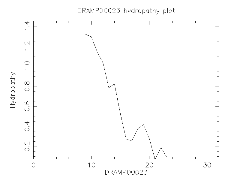 DRAMP00023 chydropathy plot