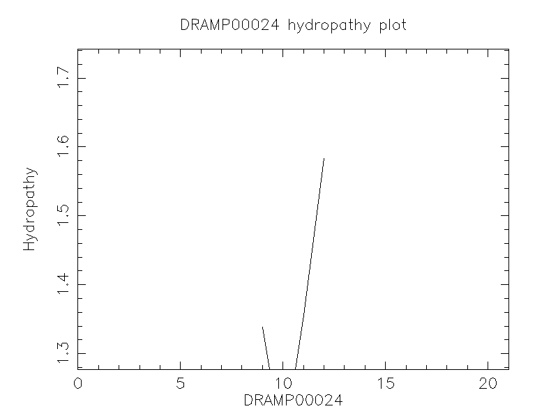 DRAMP00024 chydropathy plot