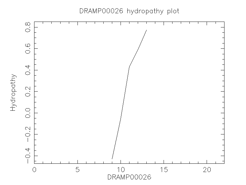 DRAMP00026 chydropathy plot