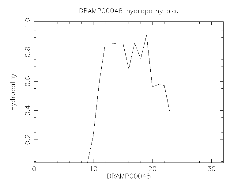 DRAMP00048 chydropathy plot