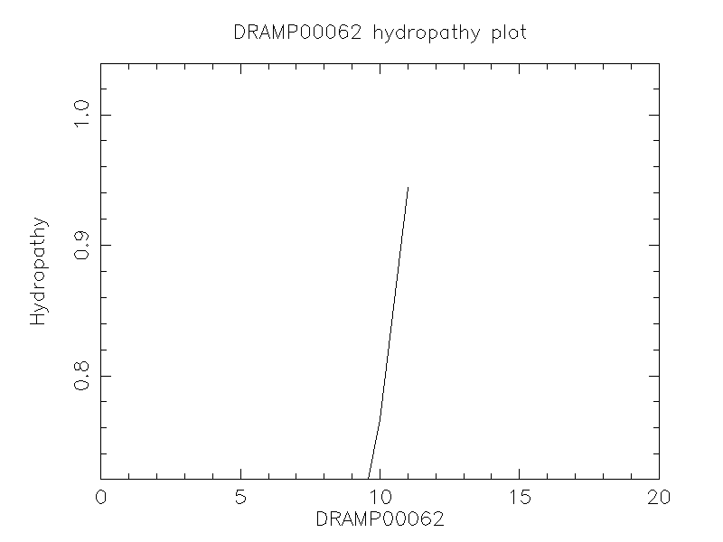 DRAMP00062 chydropathy plot