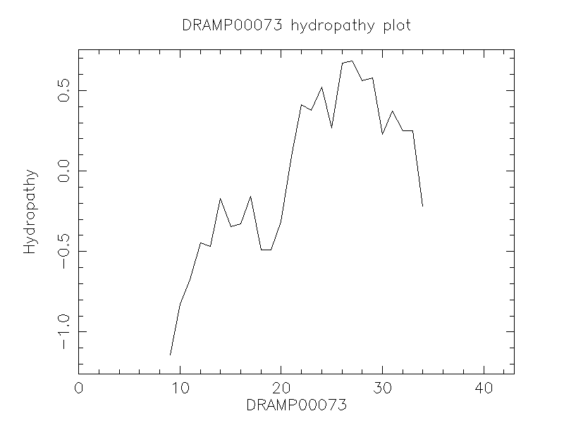 DRAMP00073 chydropathy plot