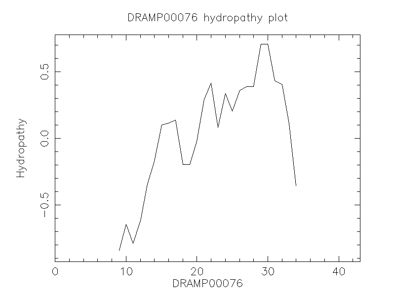 DRAMP00076 chydropathy plot