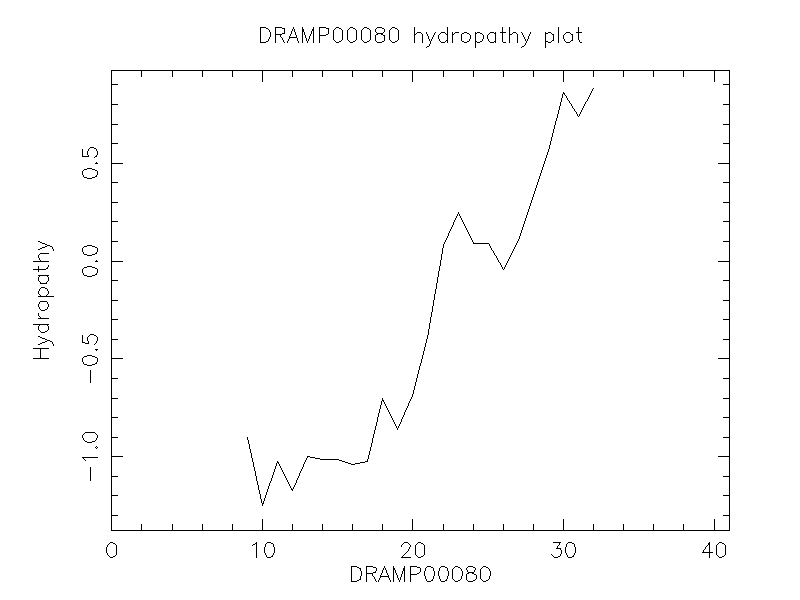 DRAMP00080 chydropathy plot