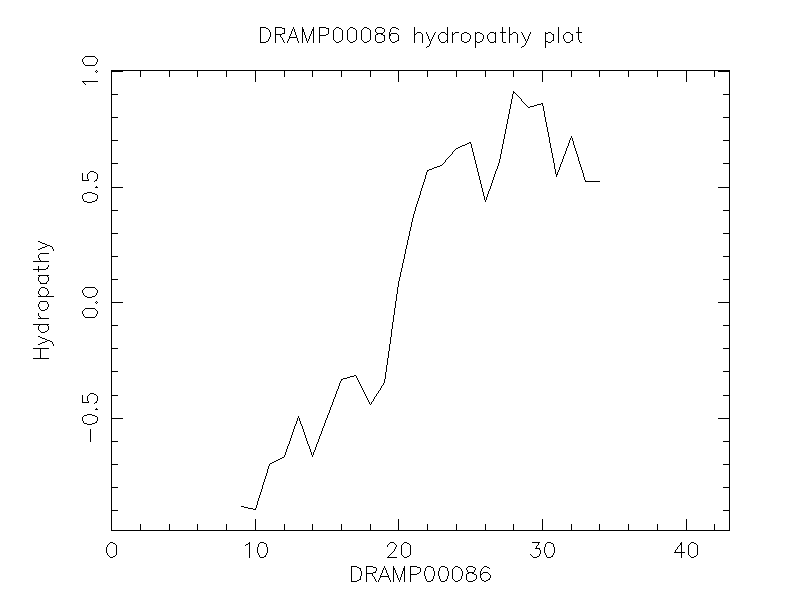 DRAMP00086 chydropathy plot