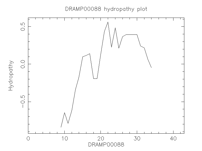 DRAMP00088 chydropathy plot