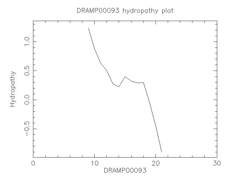 DRAMP00093 chydropathy plot