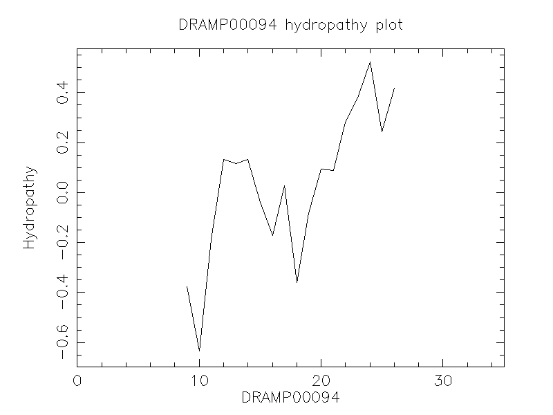 DRAMP00094 chydropathy plot