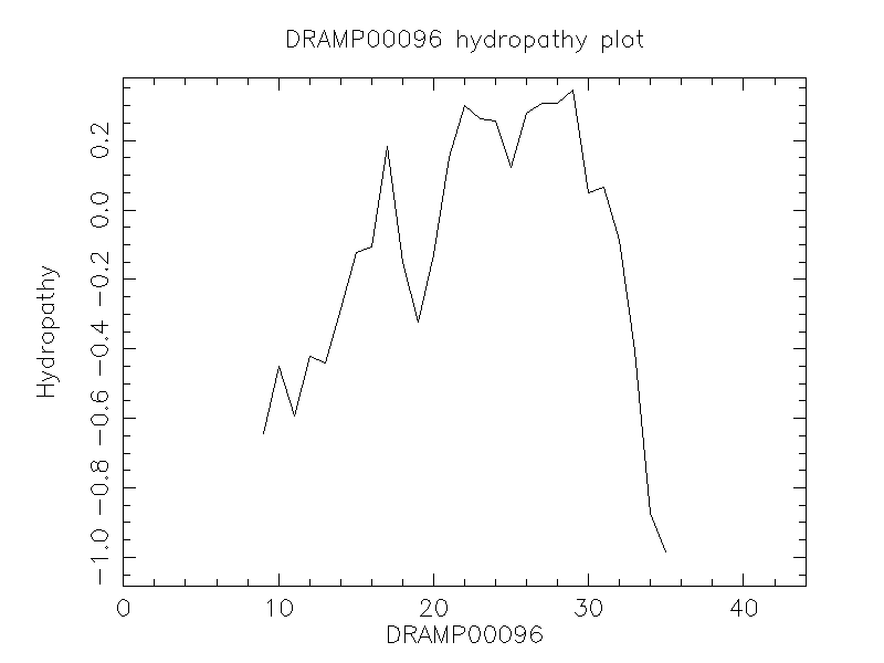 DRAMP00096 chydropathy plot