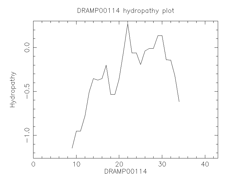 DRAMP00114 chydropathy plot