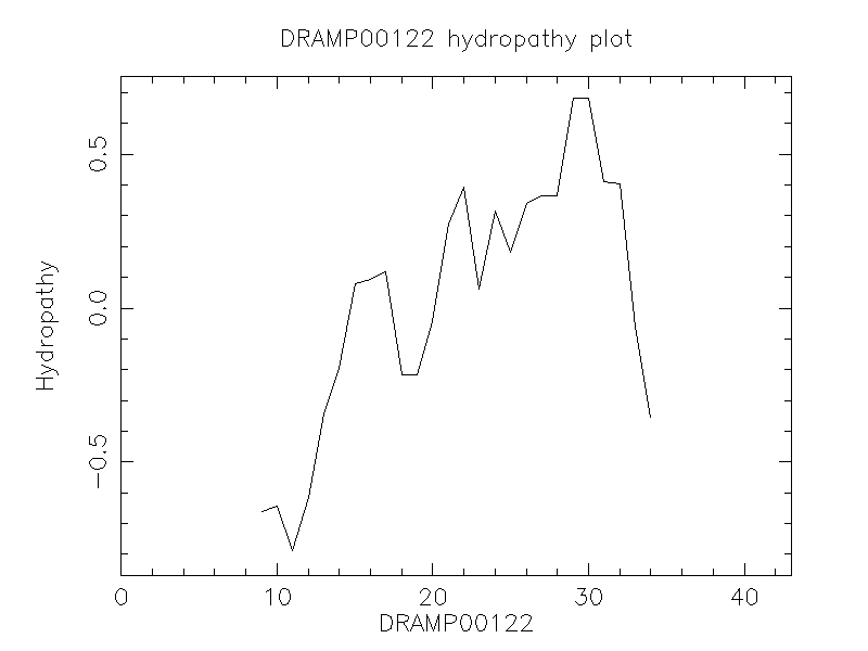 DRAMP00122 chydropathy plot