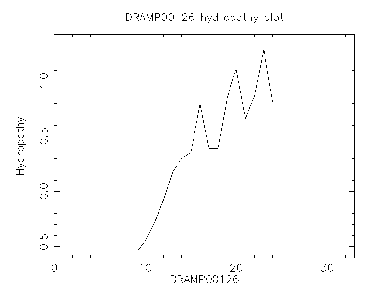 DRAMP00126 chydropathy plot